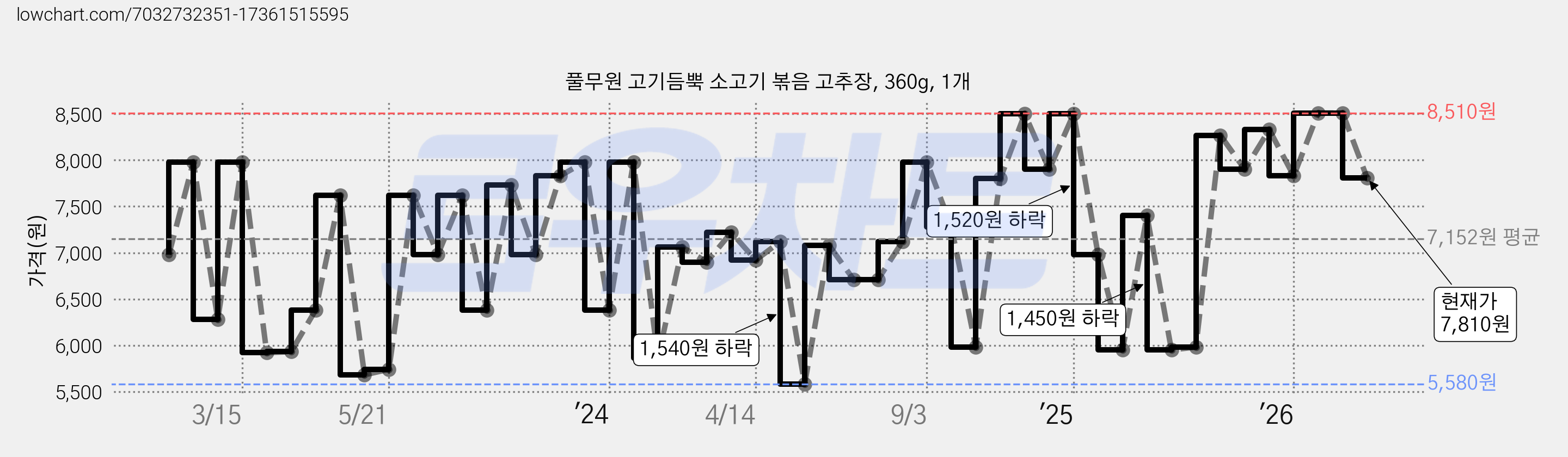 풀무원 고기듬뿍 소고기 볶음 고추장, 360g, 1개 가격 변동 차트, 현재가 7,810원, 관측 최저가 5,580원