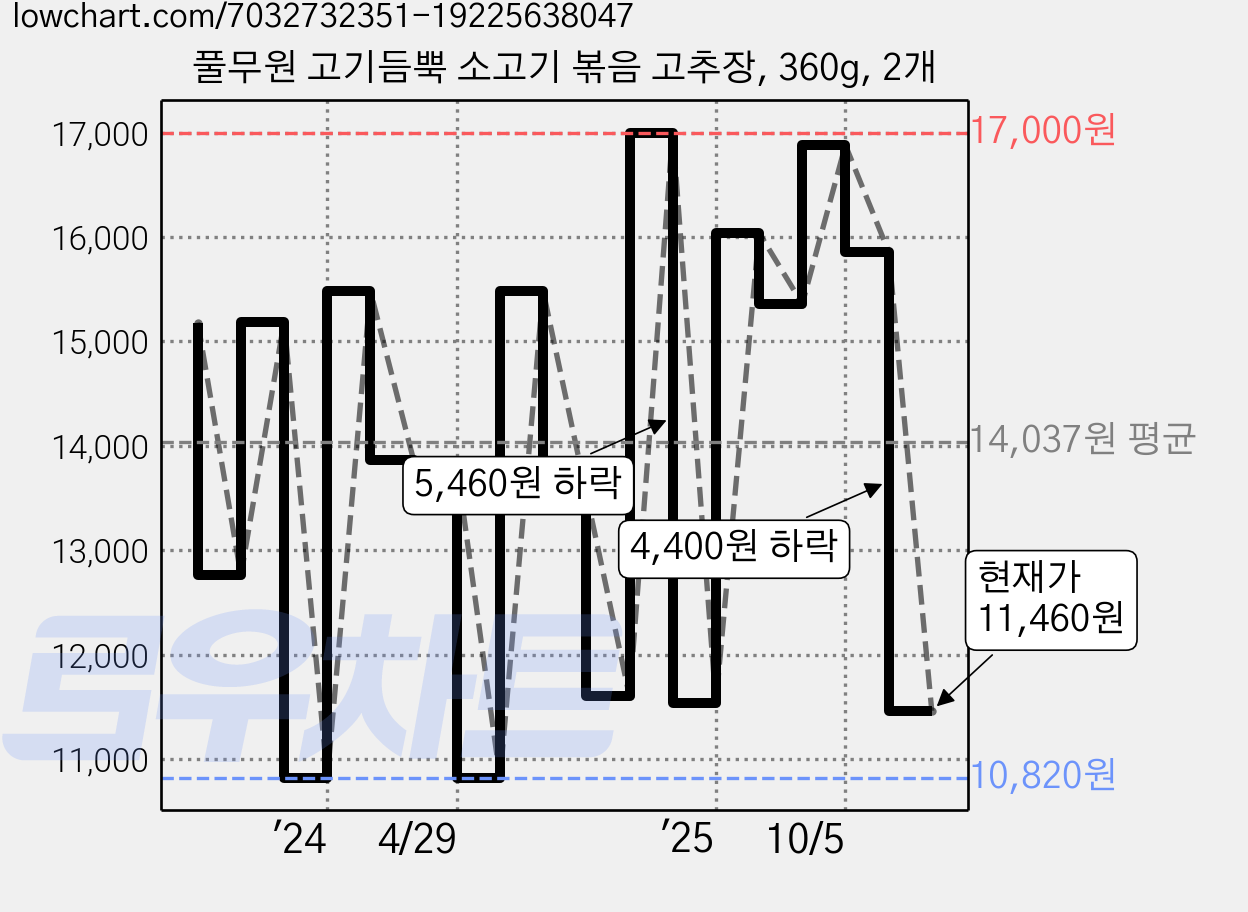 풀무원 고기듬뿍 소고기 볶음 고추장, 360g, 2개 가격 변동 차트, 현재가 11,460원, 관측 최저가 10,820원