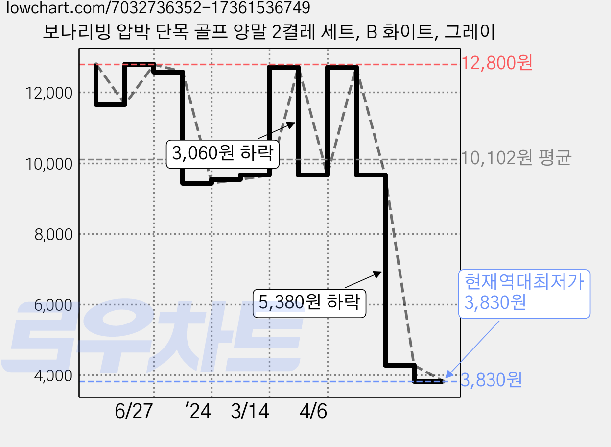 보나리빙 압박 단목 골프 양말 2켤레 세트, B 화이트, 그레이 가격 변동 차트, 현재가 3,830원, 역대최저가