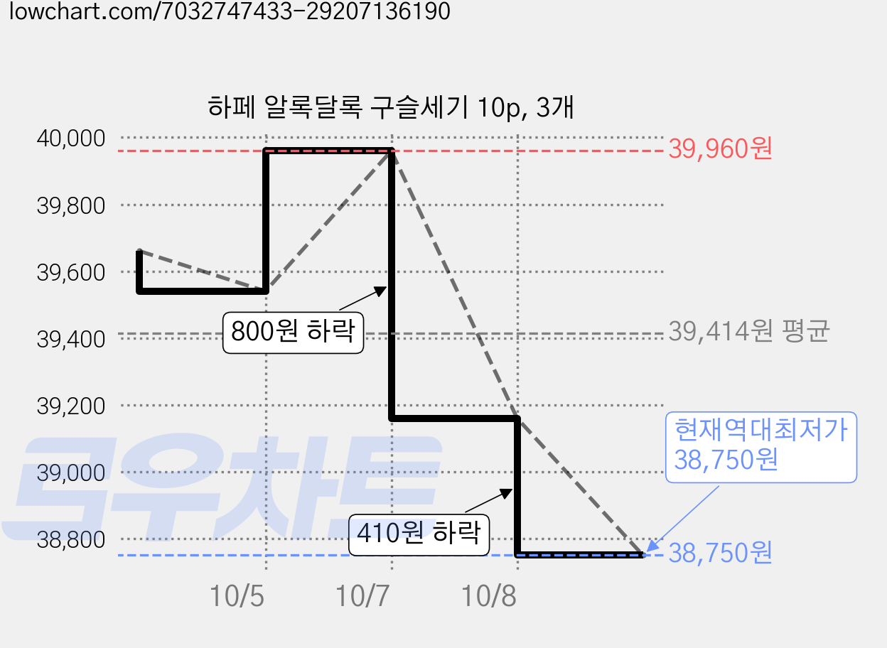 하페 알록달록 구슬세기 10p, 3개 가격 변동 차트, 현재가 38,750원, 역대최저가