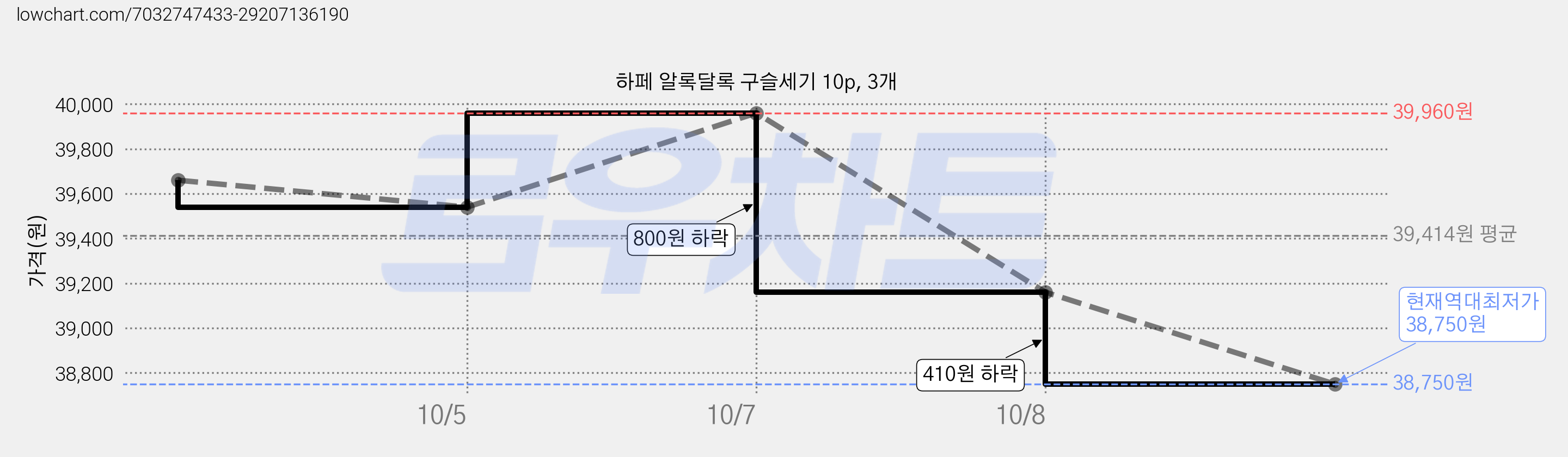 하페 알록달록 구슬세기 10p, 3개 가격 변동 차트, 현재가 38,750원, 역대최저가
