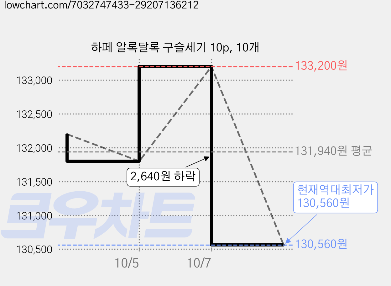 하페 알록달록 구슬세기 10p, 10개 가격 변동 차트, 현재가 130,560원, 역대최저가