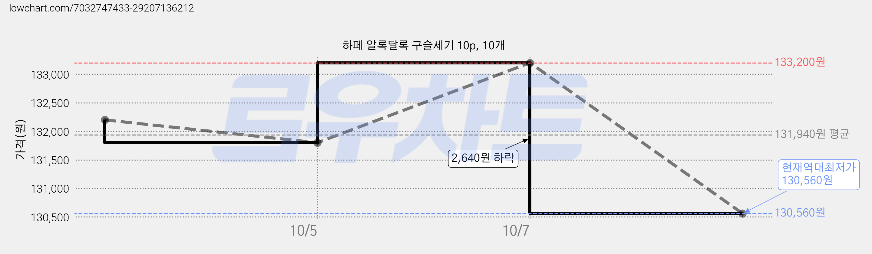 하페 알록달록 구슬세기 10p, 10개 가격 변동 차트, 현재가 130,560원, 역대최저가