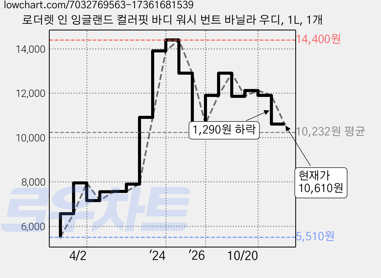 로더렛 인 잉글랜드 컬러핏 바디 워시 번트 바닐라 우디, 1L, 1개 가격 변동 차트, 현재가 10,610원, 관측 최저가 5,510원