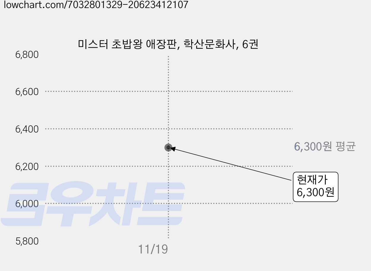 미스터 초밥왕 애장판, 학산문화사, 6권 가격 변동 차트, 현재가 6,300원