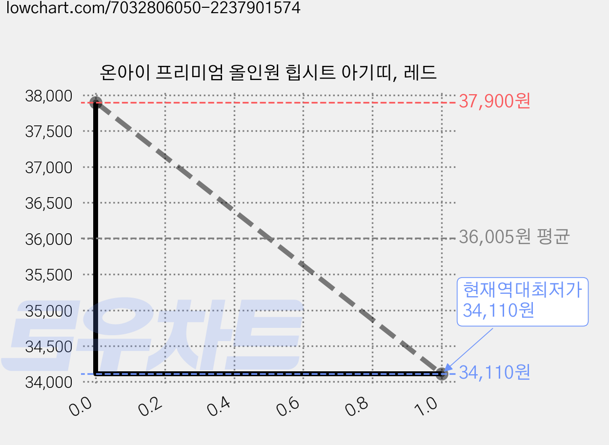 온아이 프리미엄 올인원 힙시트 아기띠, 레드 가격 변동 차트, 현재가 34,110원, 역대최저가