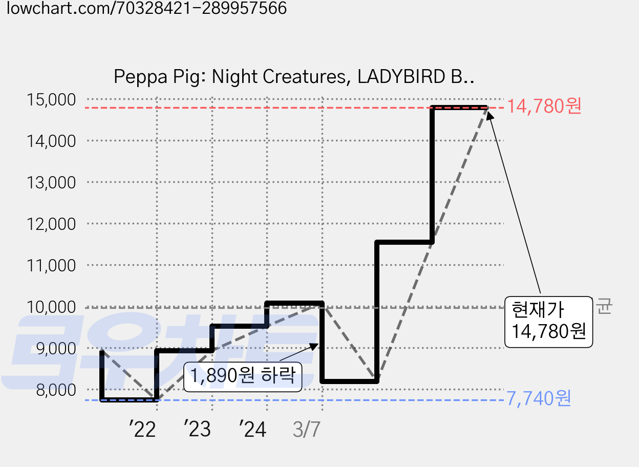 Peppa Pig: Night Creatures, LADYBIRD BOOKS 가격 변동 차트, 현재가 14,780원, 관측 최저가 7,740원