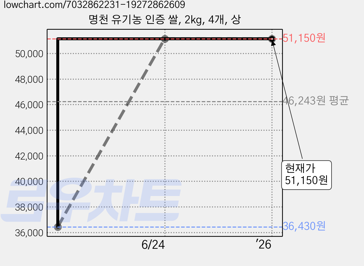 명천 유기농 인증 쌀, 2kg, 4개, 상 가격 변동 차트, 현재가 51,150원, 관측 최저가 36,430원