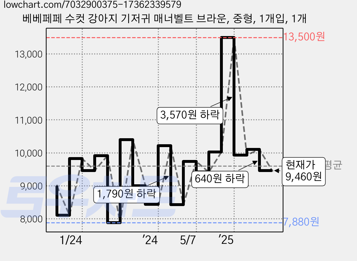 베베페페 수컷 강아지 기저귀 매너벨트 브라운, 중형, 1개입, 1개 가격 변동 차트, 현재가 9,460원, 관측 최저가 7,880원