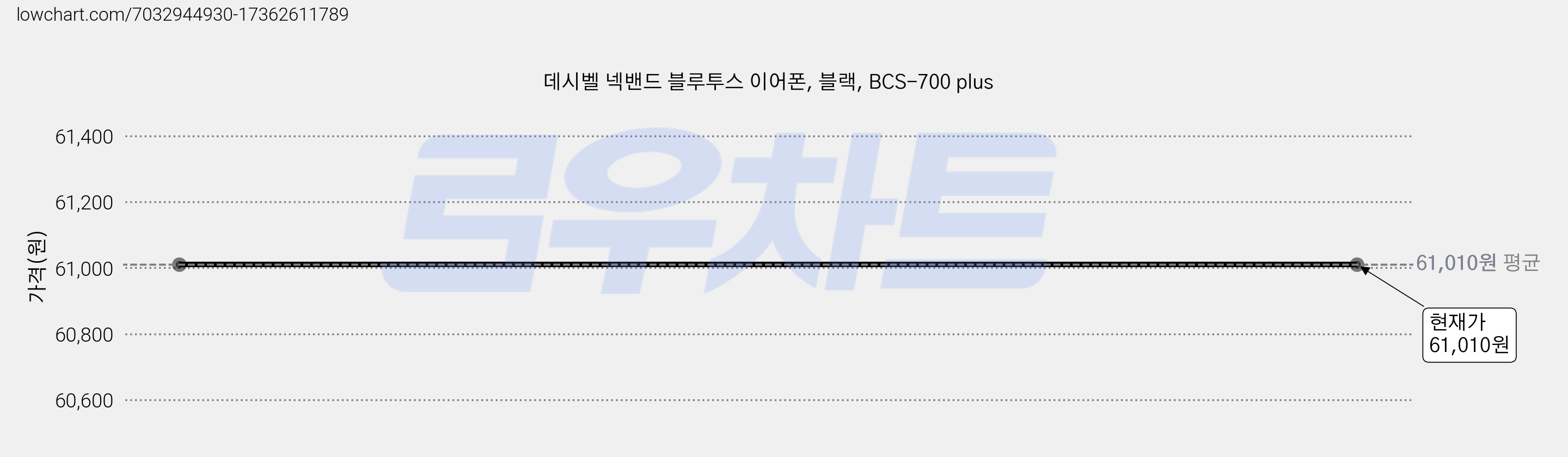 데시벨 넥밴드 블루투스 이어폰, 블랙, BCS-700 plus 가격 변동 차트, 현재가 61,010원