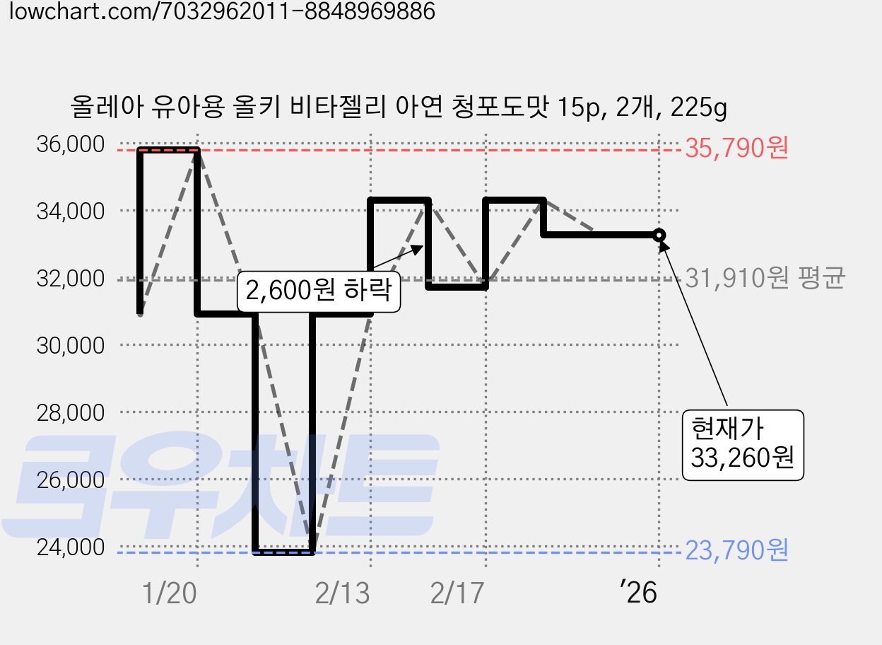 올레아 유아용 올키 비타젤리 아연 청포도맛 15p, 2개, 225g 가격 변동 차트, 현재가 33,260원, 역대최저가