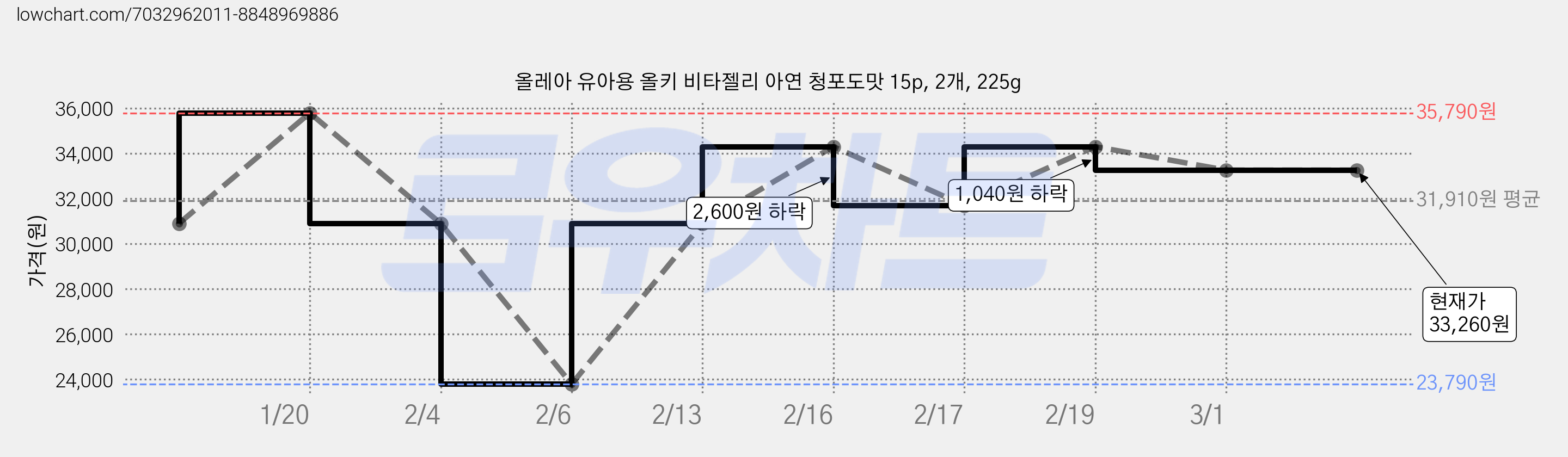올레아 유아용 올키 비타젤리 아연 청포도맛 15p, 2개, 225g 가격 변동 차트, 현재가 33,260원, 역대최저가