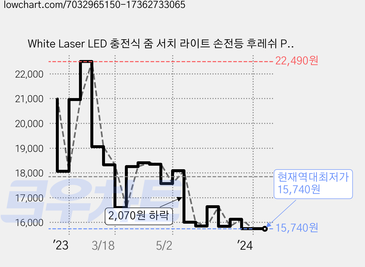 White Laser LED 충전식 줌 서치 라이트 손전등 후레쉬 P20, 혼합색상, 1개 가격 변동 차트, 현재가 15,740원, 역대최저가