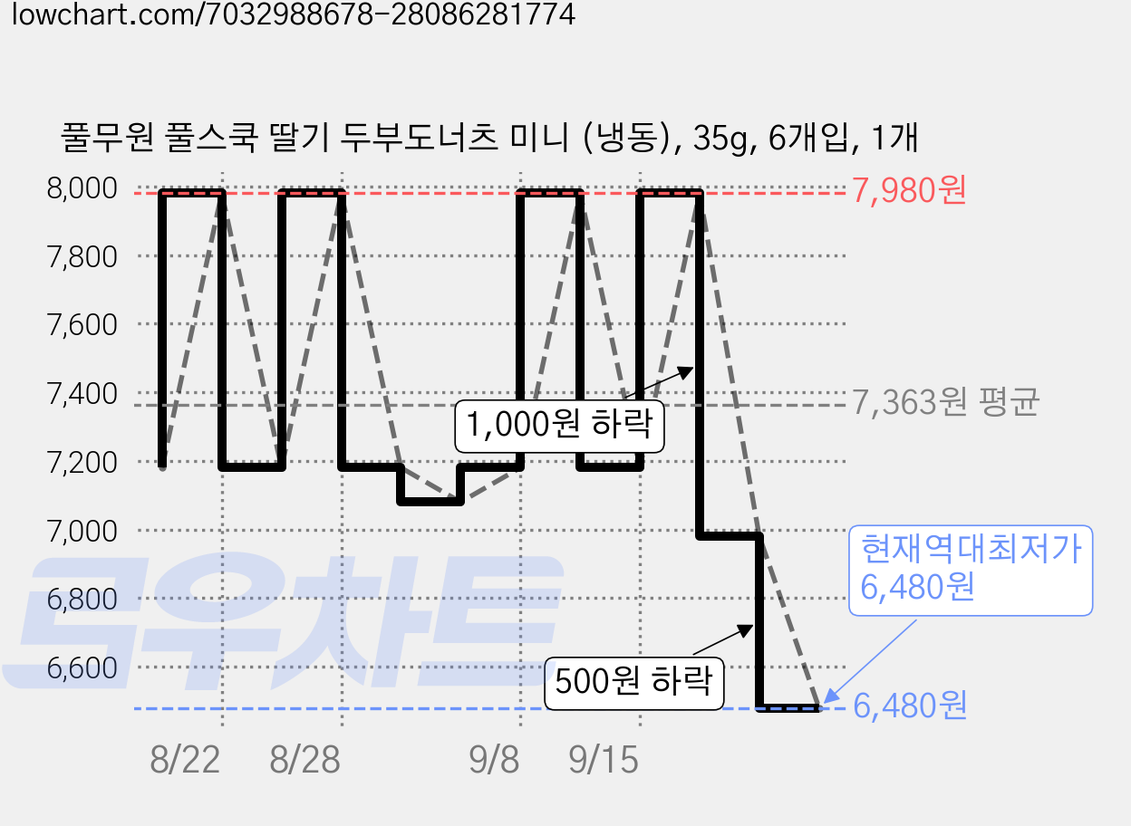 풀무원 풀스쿡 딸기 두부도너츠 미니 (냉동), 35g, 6개입, 1개 가격 변동 차트, 현재가 6,480원, 역대최저가