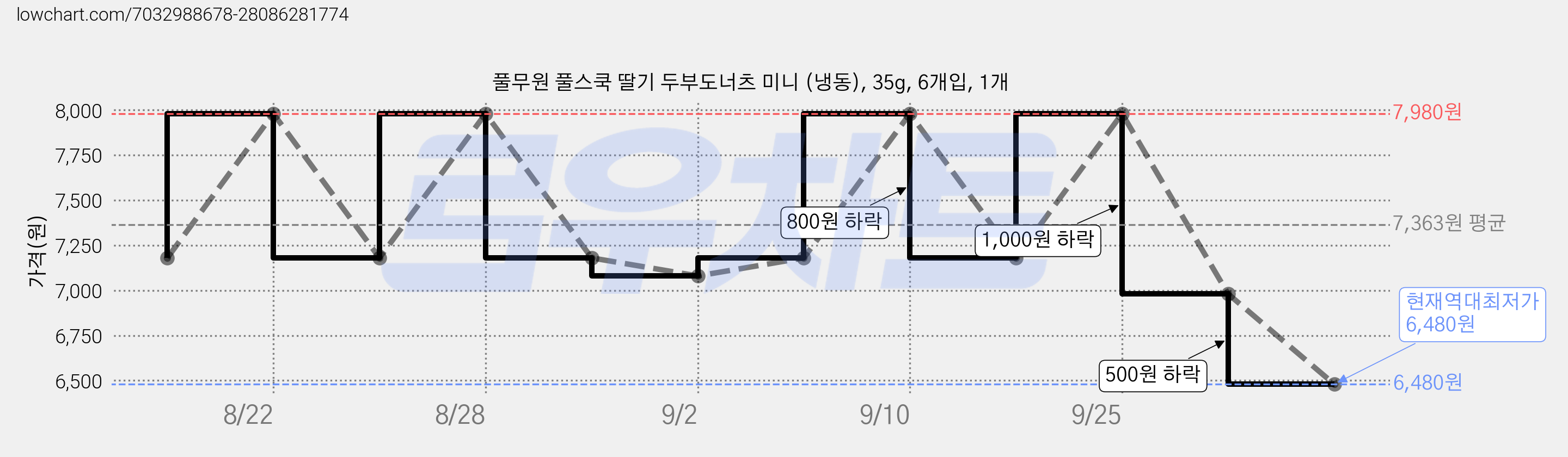 풀무원 풀스쿡 딸기 두부도너츠 미니 (냉동), 35g, 6개입, 1개 가격 변동 차트, 현재가 6,480원, 역대최저가
