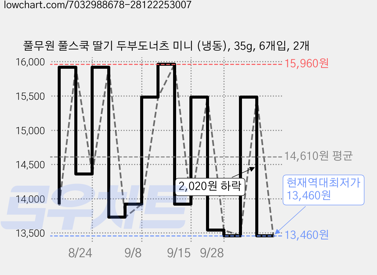풀무원 풀스쿡 딸기 두부도너츠 미니 (냉동), 35g, 6개입, 2개 가격 변동 차트, 현재가 13,460원, 역대최저가