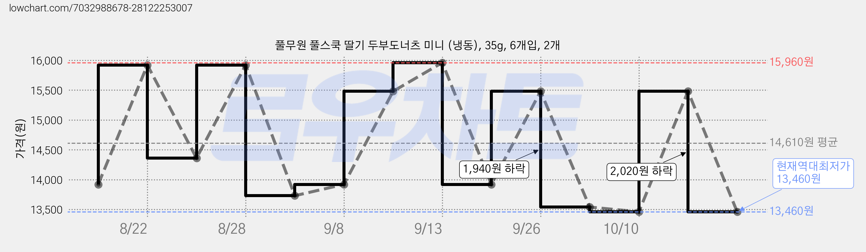 풀무원 풀스쿡 딸기 두부도너츠 미니 (냉동), 35g, 6개입, 2개 가격 변동 차트, 현재가 13,460원, 역대최저가