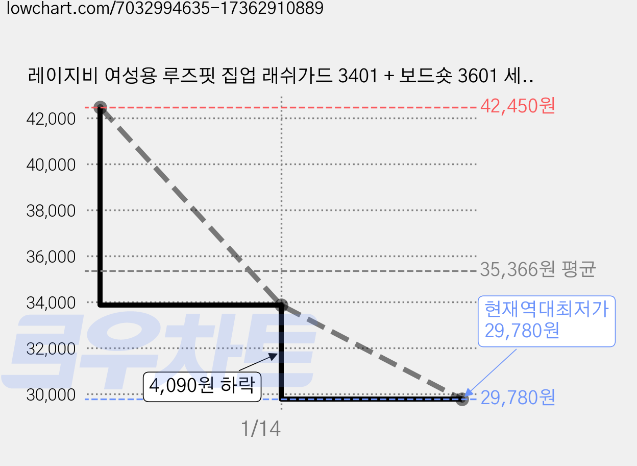 레이지비 여성용 루즈핏 집업 래쉬가드 3401 + 보드숏 3601 세트 가격 변동 차트, 현재가 29,780원, 역대최저가