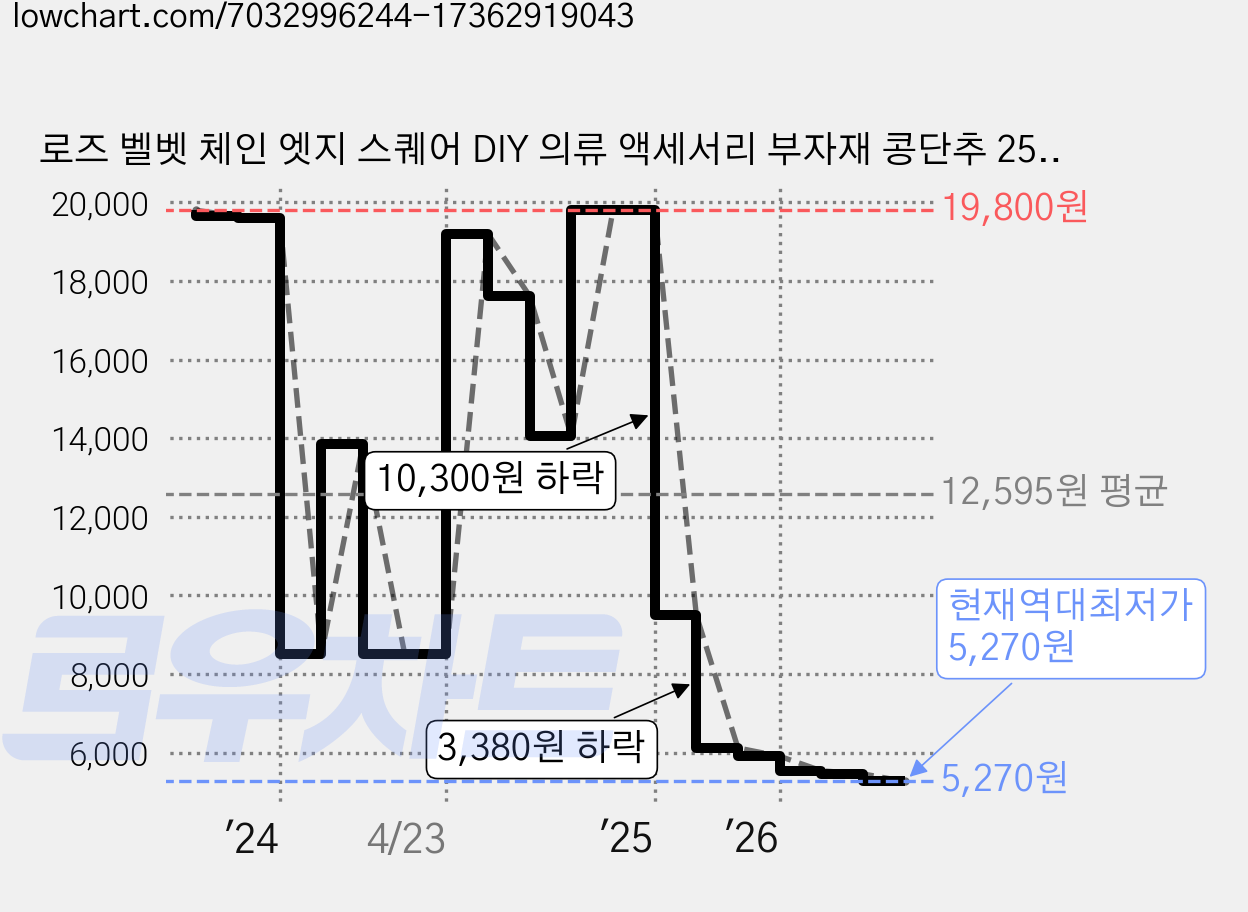 로즈 벨벳 체인 엣지 스퀘어 DIY 의류 액세서리 부자재 콩단추 25mm, 20개, 카멜 가격 변동 차트, 현재가 5,270원, 역대최저가