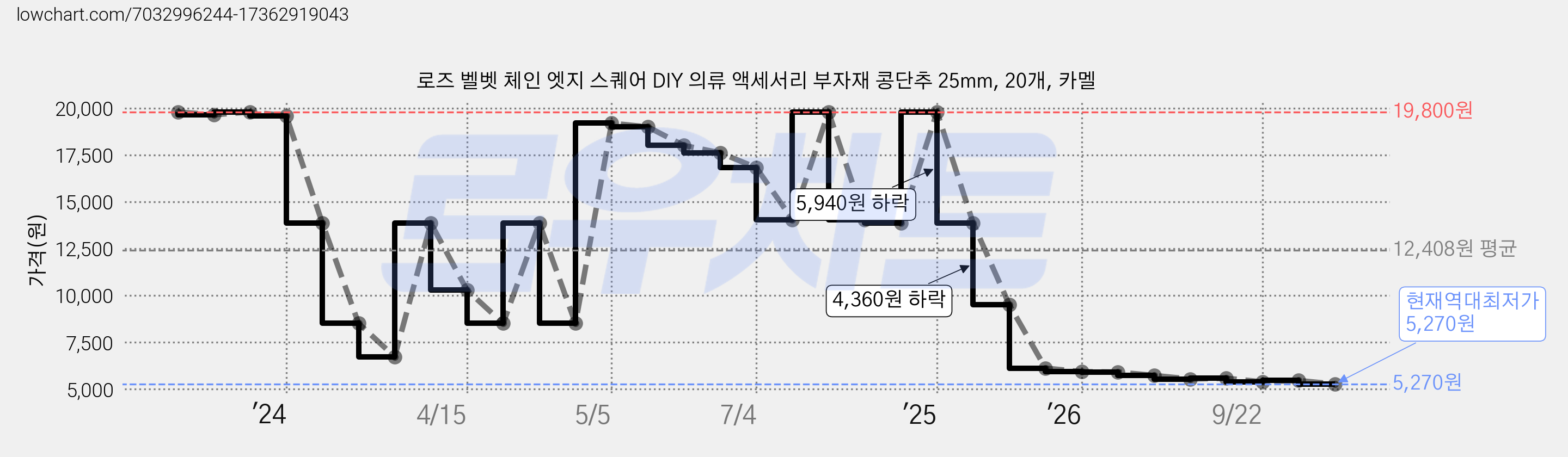 로즈 벨벳 체인 엣지 스퀘어 DIY 의류 액세서리 부자재 콩단추 25mm, 20개, 카멜 가격 변동 차트, 현재가 5,270원, 역대최저가