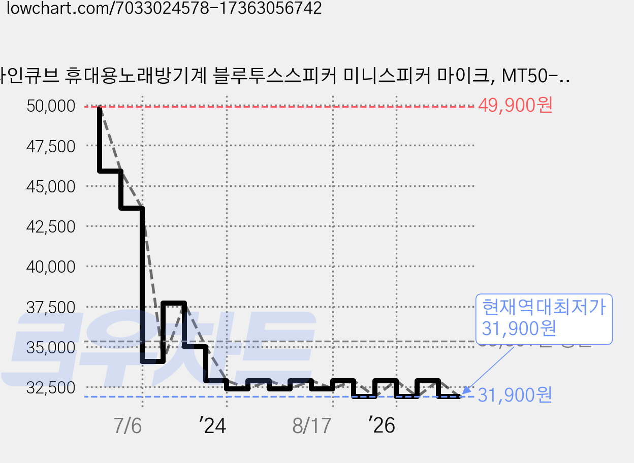 파인큐브 휴대용노래방기계 블루투스스피커 미니스피커 마이크, MT50-2(퓨어 화이트) 가격 변동 차트, 현재가 31,900원, 역대최저가