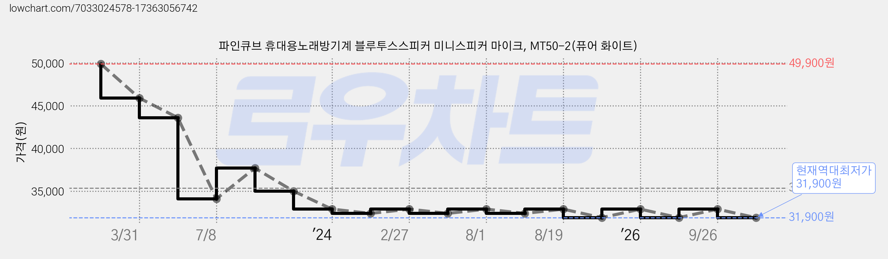 파인큐브 휴대용노래방기계 블루투스스피커 미니스피커 마이크, MT50-2(퓨어 화이트) 가격 변동 차트, 현재가 31,900원, 역대최저가