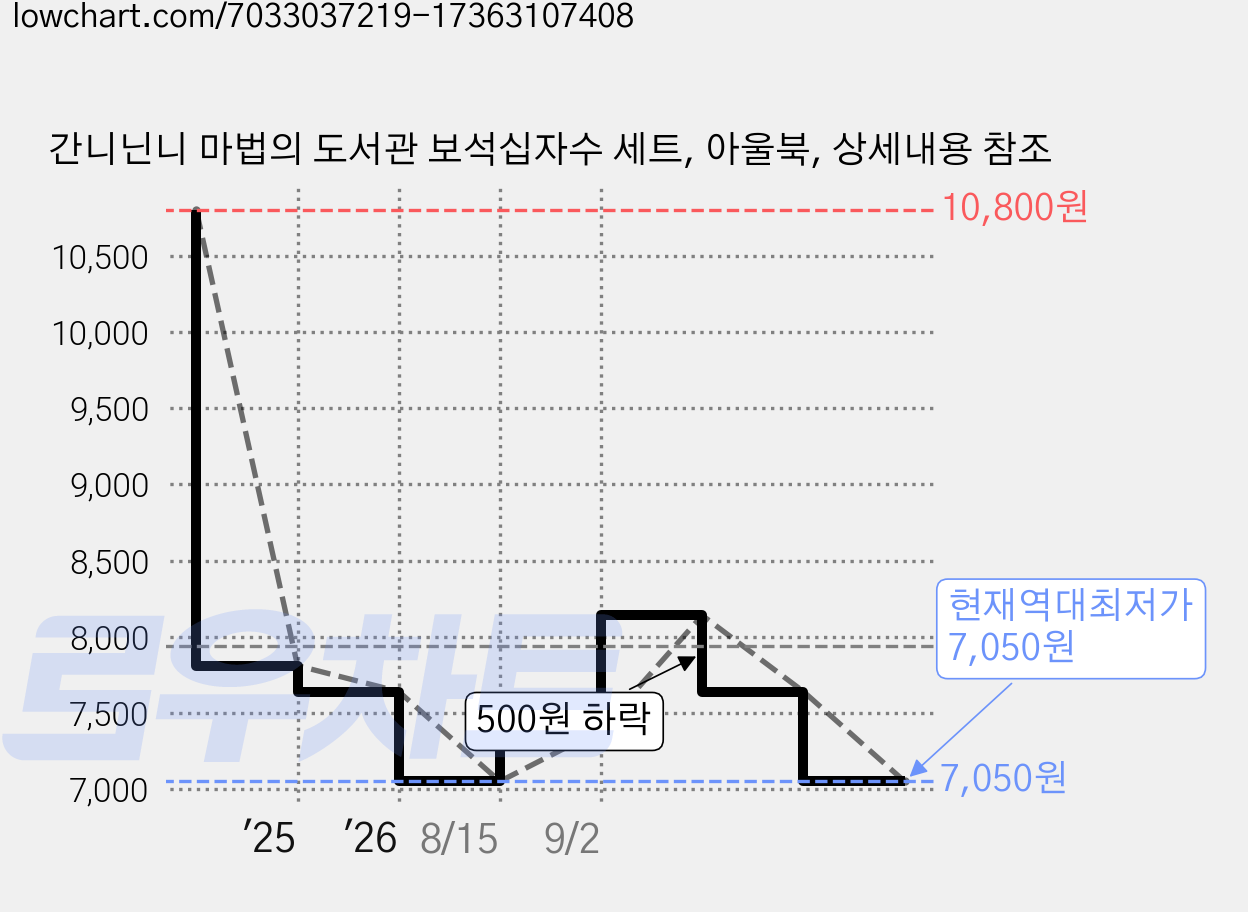 간니닌니 마법의 도서관 보석십자수 세트, 아울북, 상세내용 참조 가격 변동 차트, 현재가 7,050원, 역대최저가