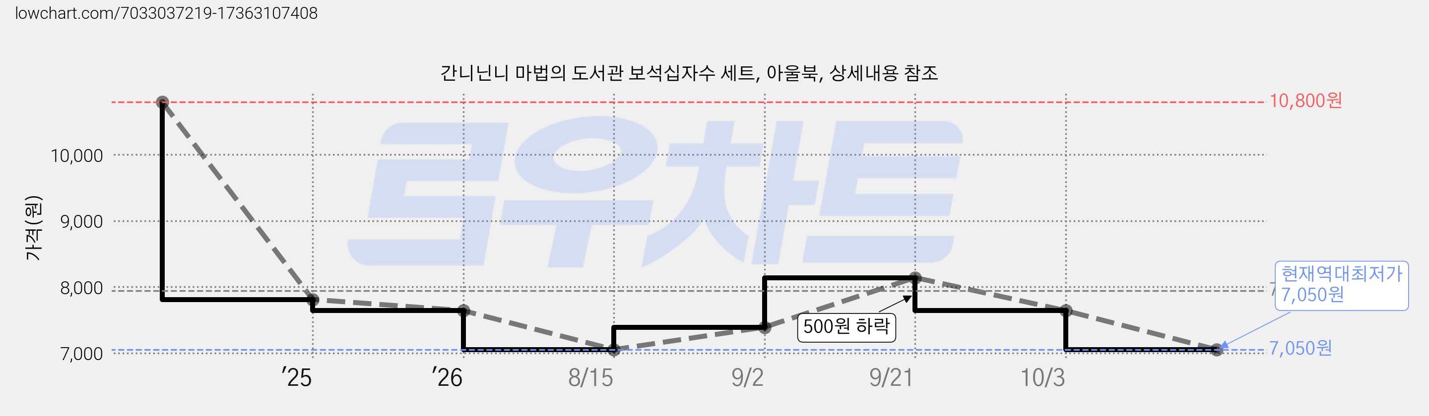 간니닌니 마법의 도서관 보석십자수 세트, 아울북, 상세내용 참조 가격 변동 차트, 현재가 7,050원, 역대최저가