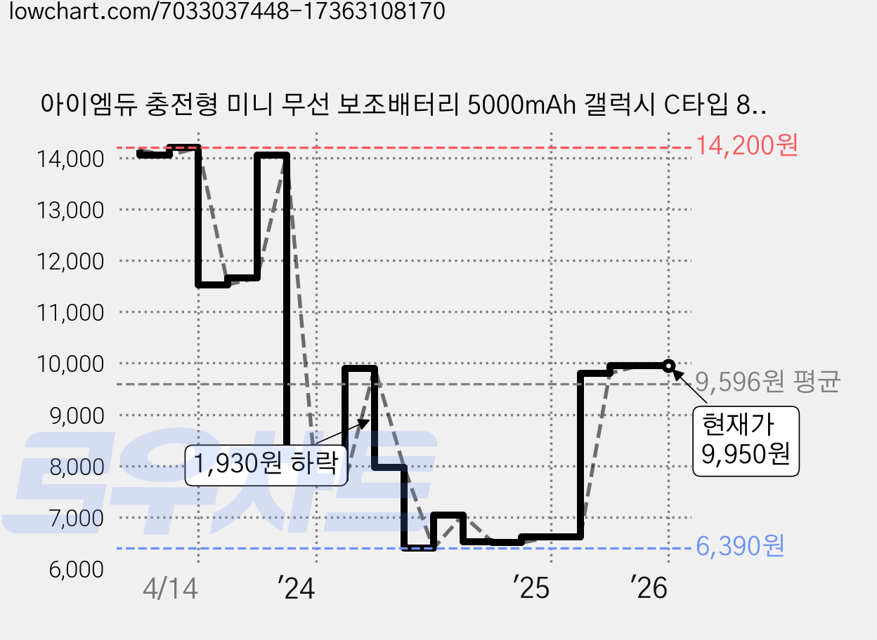 아이엠듀 충전형 미니 무선 보조배터리 5000mAh 갤럭시 C타입 8핀 일체형, SPE-PA5GPQ8P, 화이트 가격 변동 차트, 현재가 9,950원, 관측 최저가 6,350원