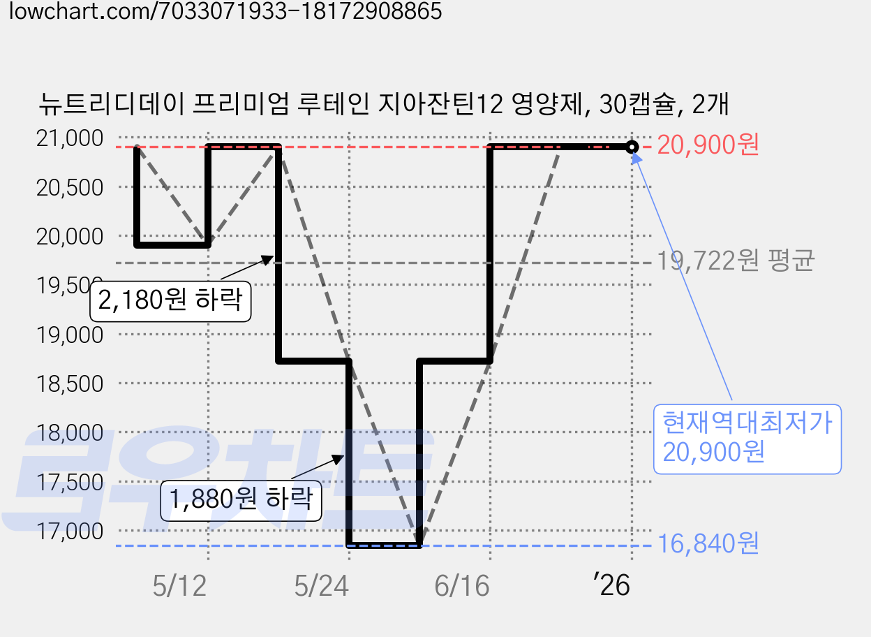 뉴트리디데이 프리미엄 루테인 지아잔틴12 영양제, 30캡슐, 2개 가격 변동 차트, 현재가 20,900원, 역대최저가