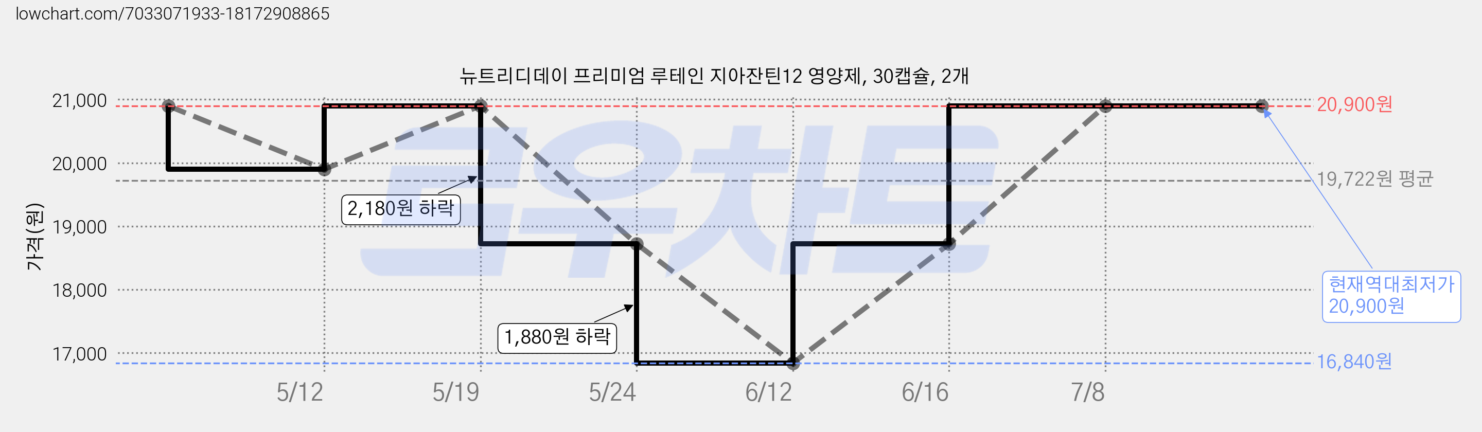 뉴트리디데이 프리미엄 루테인 지아잔틴12 영양제, 30캡슐, 2개 가격 변동 차트, 현재가 20,900원, 역대최저가