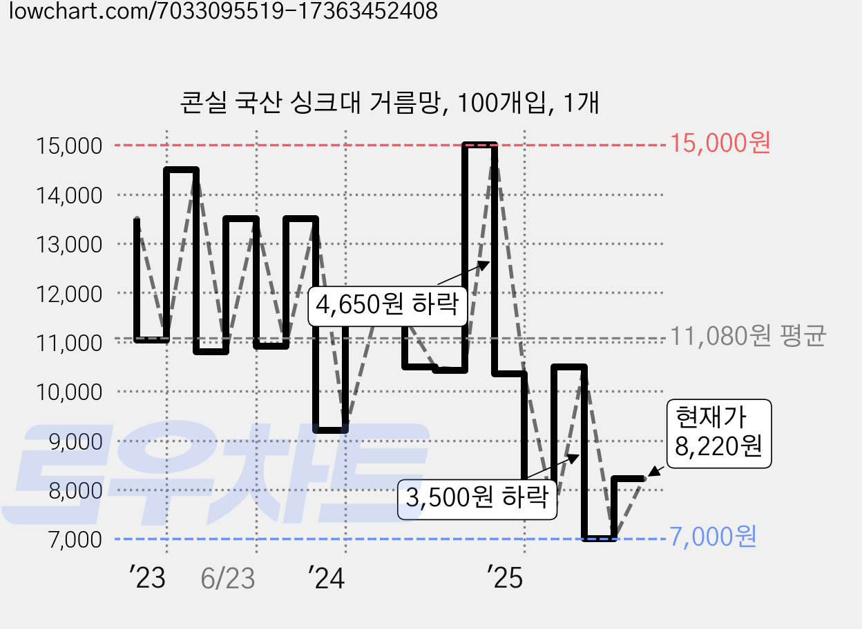 콘실 국산 싱크대 거름망, 100개입, 1개 가격 변동 차트, 현재가 8,330원, 관측 최저가 7,000원