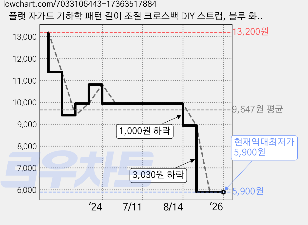 플랫 자가드 기하학 패턴 길이 조절 크로스백 DIY 스트랩, 블루 화이트 + 실버(버클), 1개 가격 변동 차트, 현재가 5,900원, 역대최저가