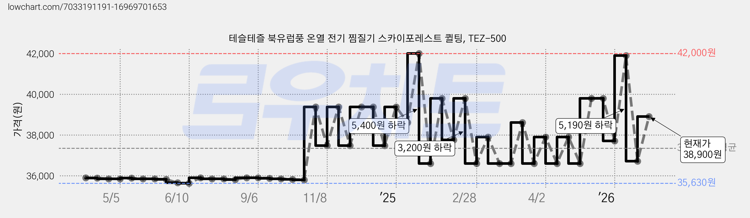 테슬테즐 북유럽풍 온열 전기 찜질기 스카이포레스트 퀼팅, TEZ-500 가격 변동 차트, 현재가 38,900원, 관측 최저가 35,630원