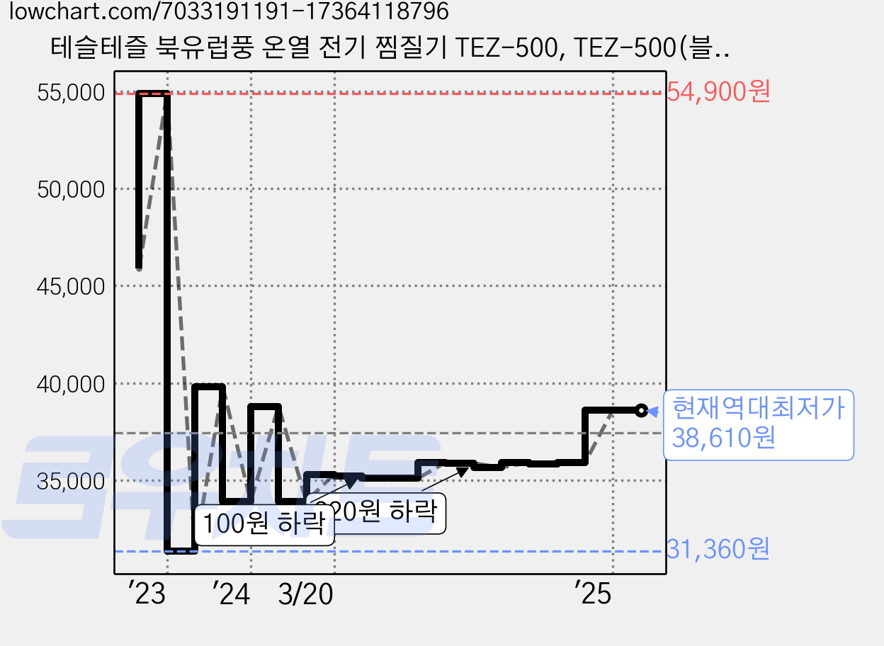 테슬테즐 북유럽풍 온열 전기 찜질기 TEZ-500, TEZ-500(블랙서클 퀼팅), 블랙서클 퀼팅 가격 변동 차트, 현재가 38,610원, 역대최저가