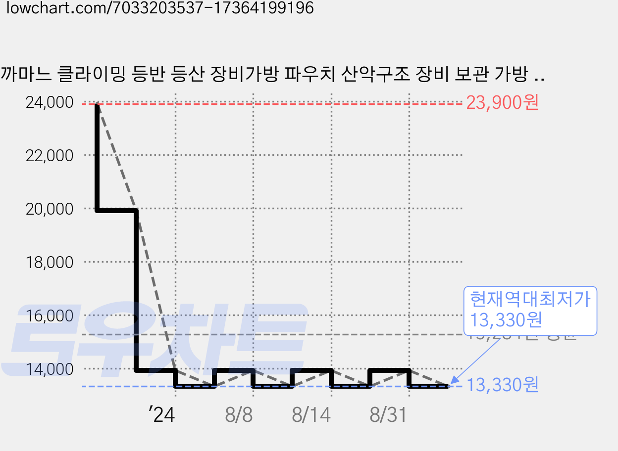 까마느 클라이밍 등반 등산 장비가방 파우치 산악구조 장비 보관 가방 등산 장비 도구 가방 가격 변동 차트, 현재가 13,330원, 역대최저가