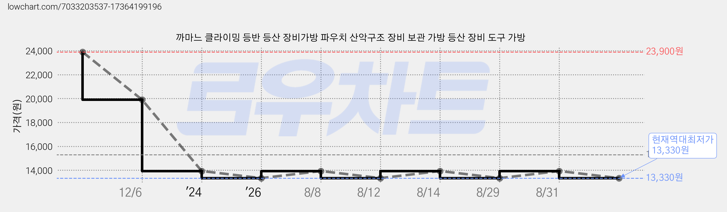 까마느 클라이밍 등반 등산 장비가방 파우치 산악구조 장비 보관 가방 등산 장비 도구 가방 가격 변동 차트, 현재가 13,330원, 역대최저가