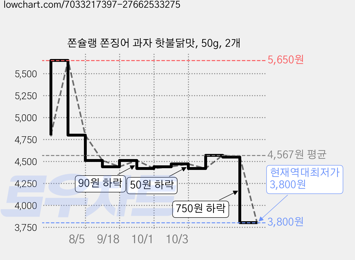 쫀슐랭 쫀징어 과자 핫불닭맛, 50g, 2개 가격 변동 차트, 현재가 3,800원, 역대최저가