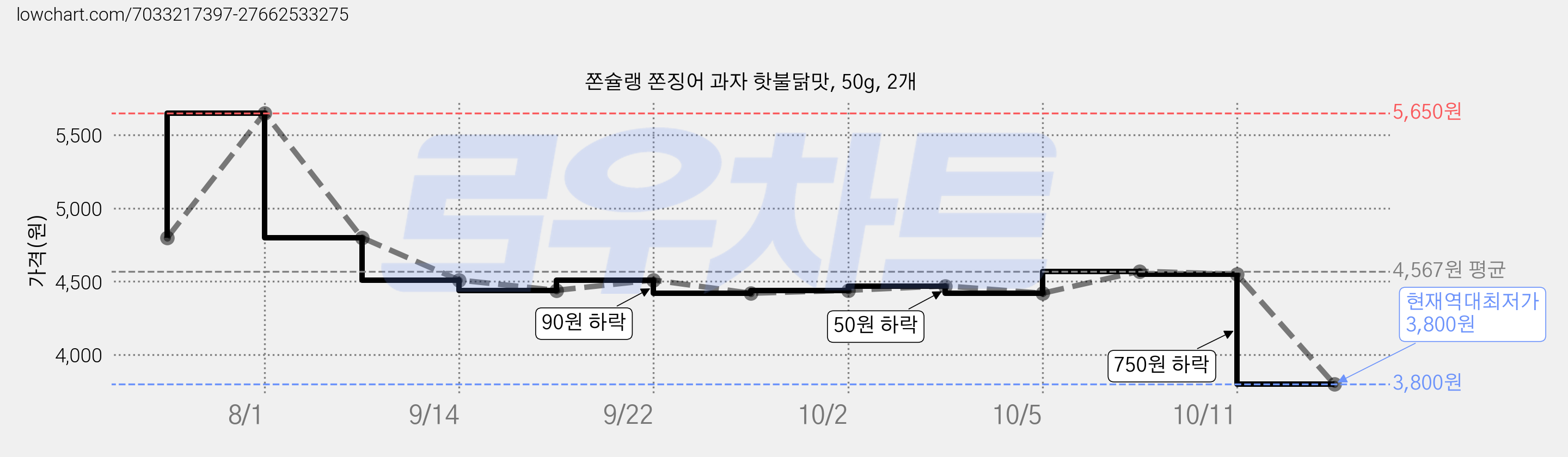 쫀슐랭 쫀징어 과자 핫불닭맛, 50g, 2개 가격 변동 차트, 현재가 3,800원, 역대최저가