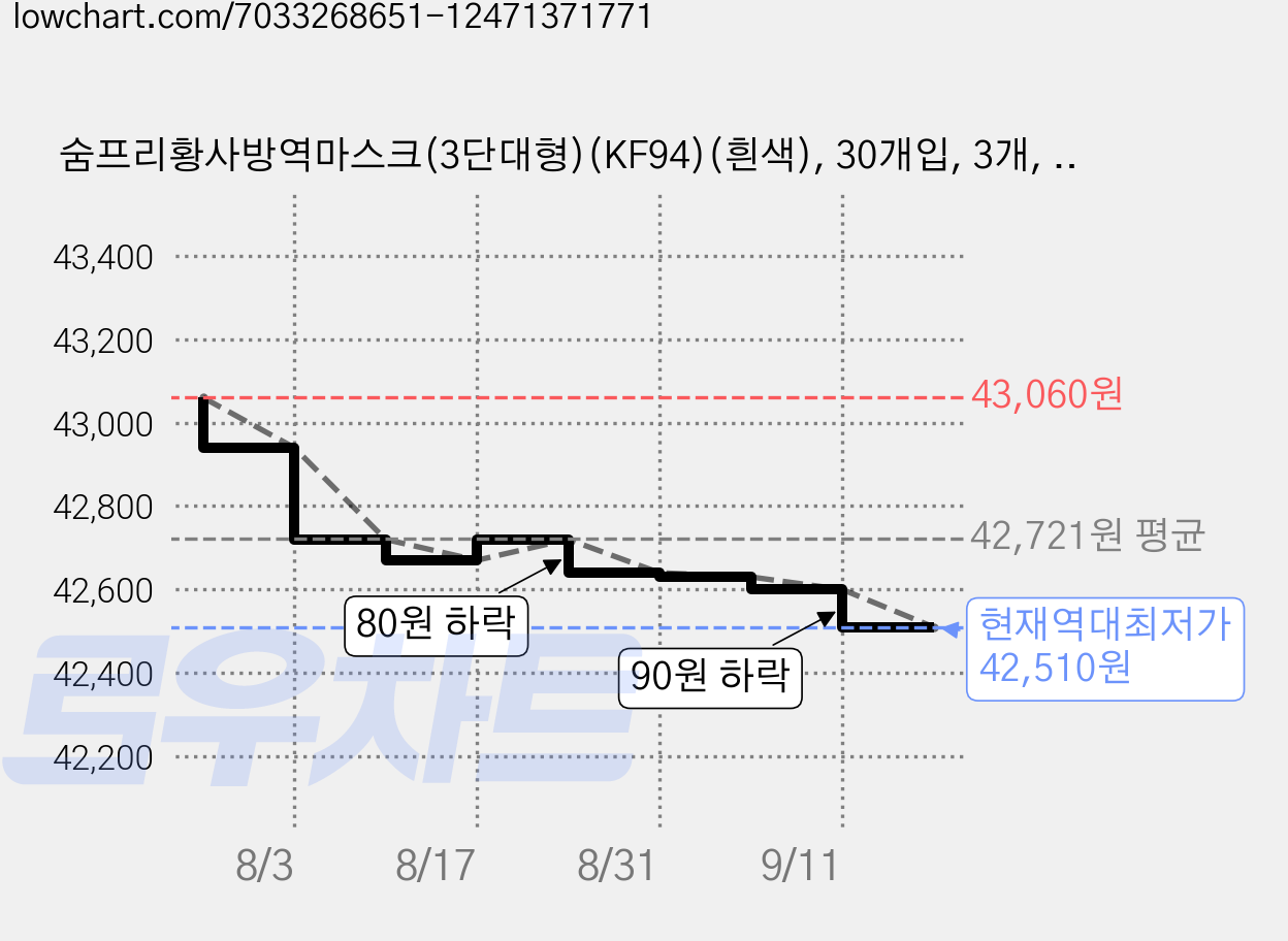 숨프리황사방역마스크(3단대형)(KF94)(흰색), 30개입, 3개, 화이트 가격 변동 차트, 현재가 42,510원, 역대최저가