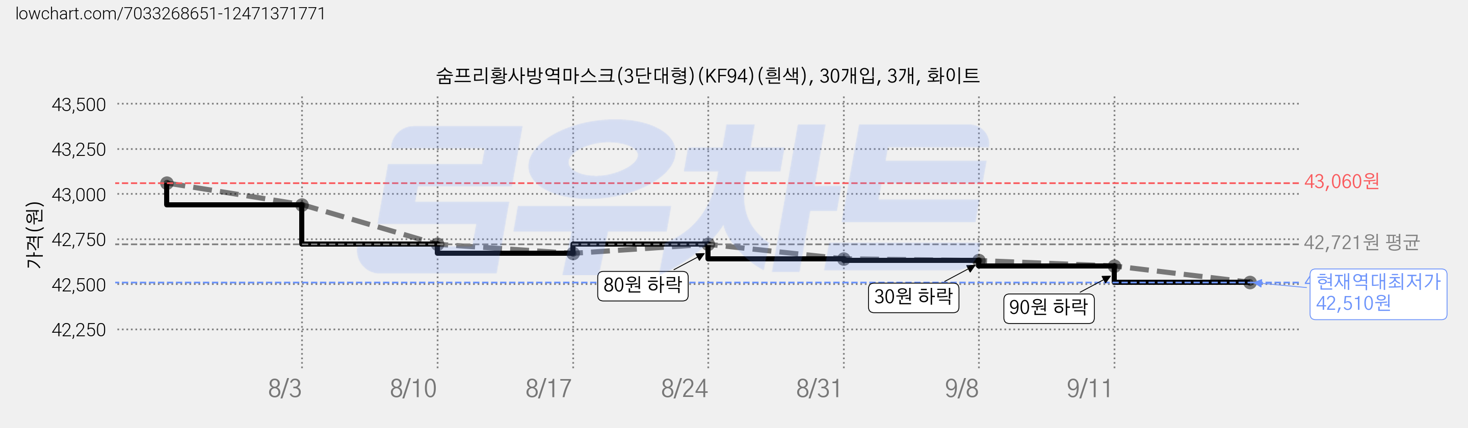 숨프리황사방역마스크(3단대형)(KF94)(흰색), 30개입, 3개, 화이트 가격 변동 차트, 현재가 42,510원, 역대최저가
