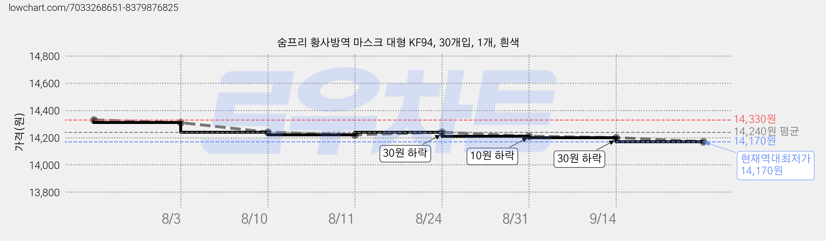 숨프리 황사방역 마스크 대형 KF94, 30개입, 1개, 흰색 가격 변동 차트, 현재가 14,170원, 역대최저가
