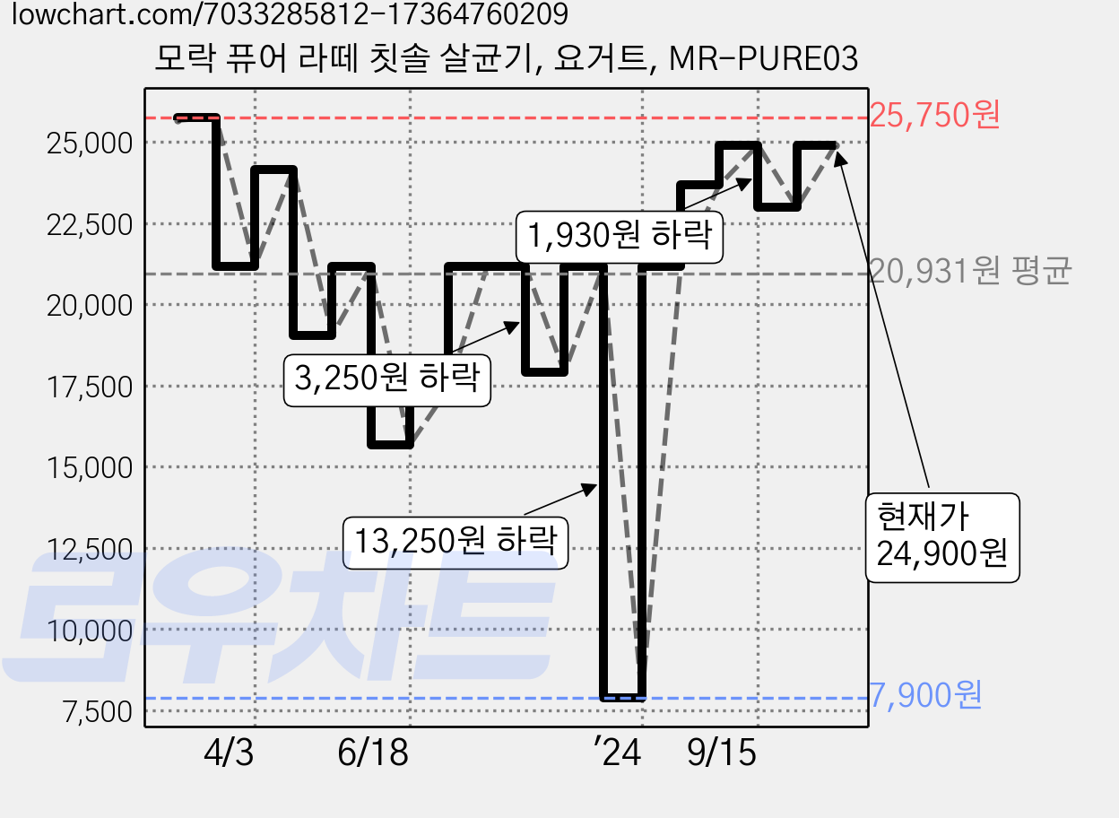 모락 퓨어 라떼 칫솔 살균기, 요거트, MR-PURE03 가격 변동 차트, 현재가 24,900원, 관측 최저가 7,900원