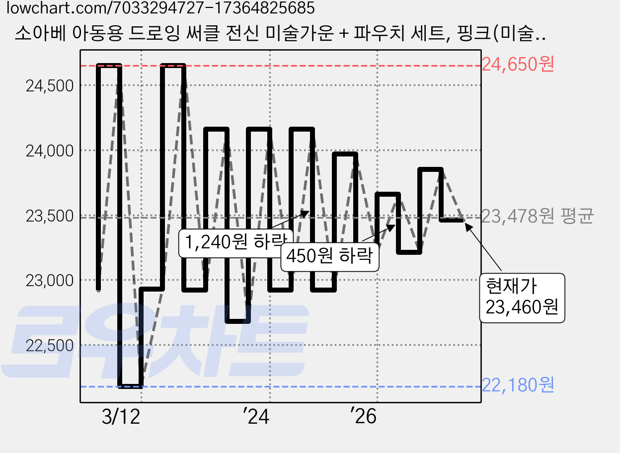 소아베 아동용 드로잉 써클 전신 미술가운 + 파우치 세트, 핑크(미술가운) 가격 변동 차트, 현재가 23,460원, 관측 최저가 22,180원
