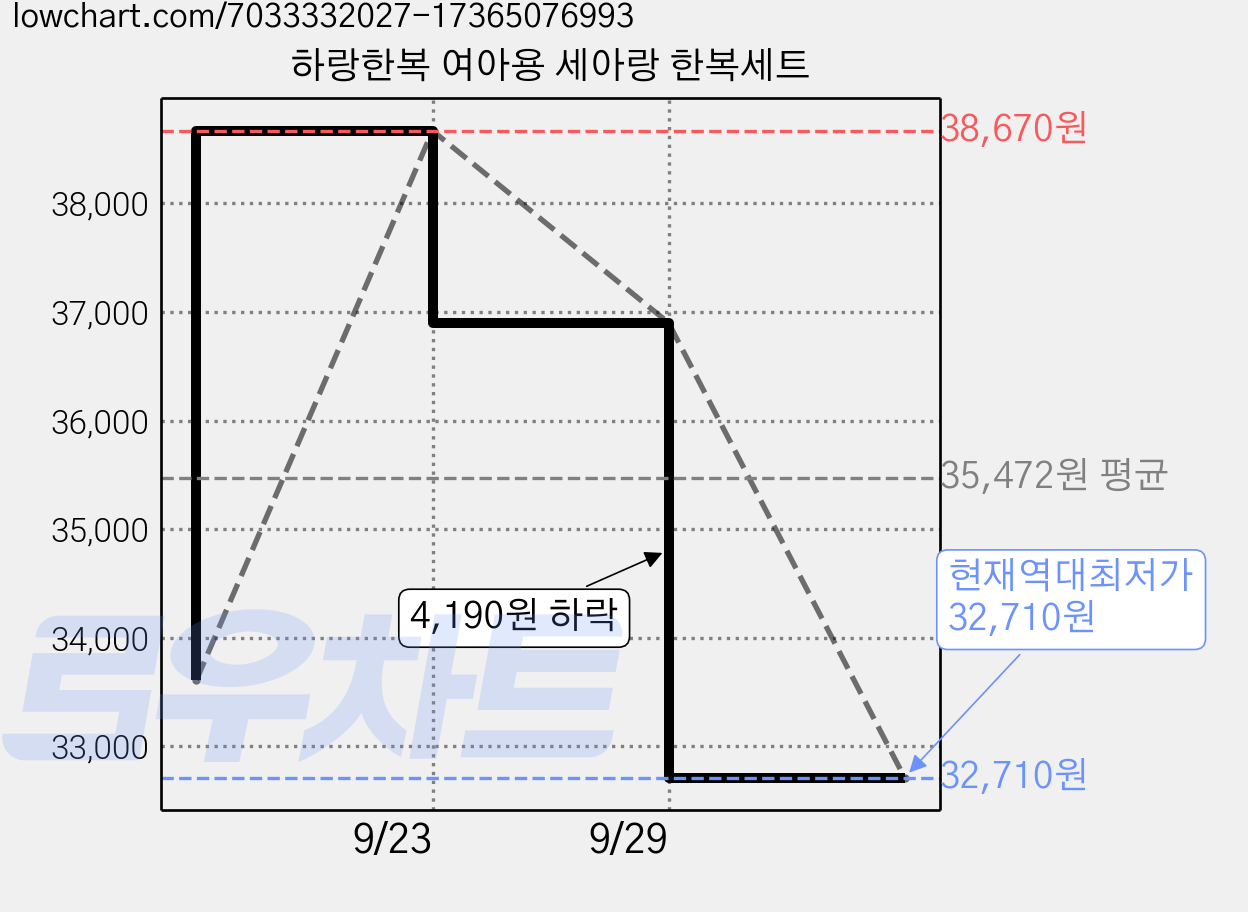하랑한복 여아용 세아랑 한복세트 가격 변동 차트, 현재가 32,710원, 역대최저가