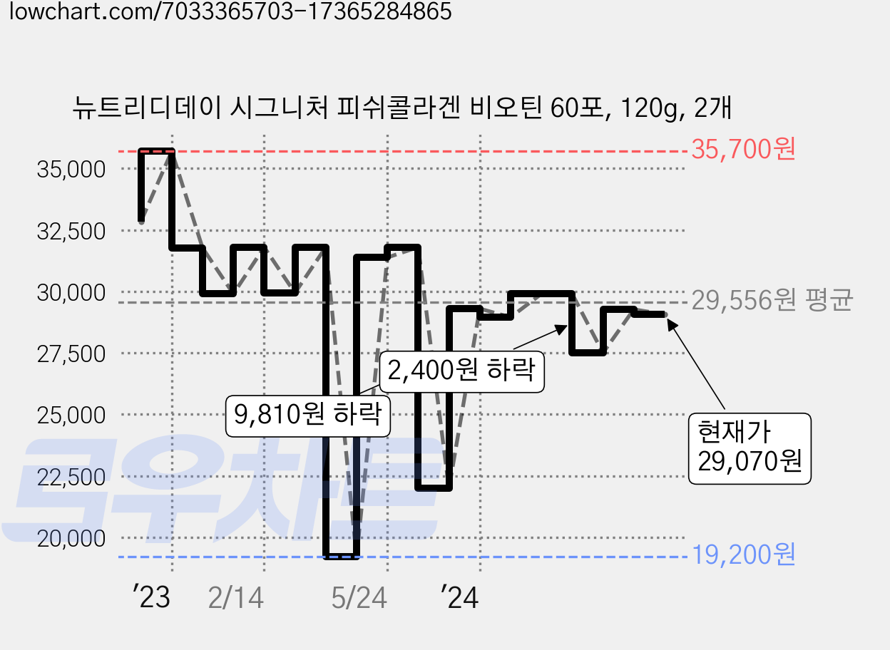 뉴트리디데이 시그니처 피쉬콜라겐 비오틴 60포, 120g, 2개 가격 변동 차트, 현재가 29,070원, 관측 최저가 19,200원