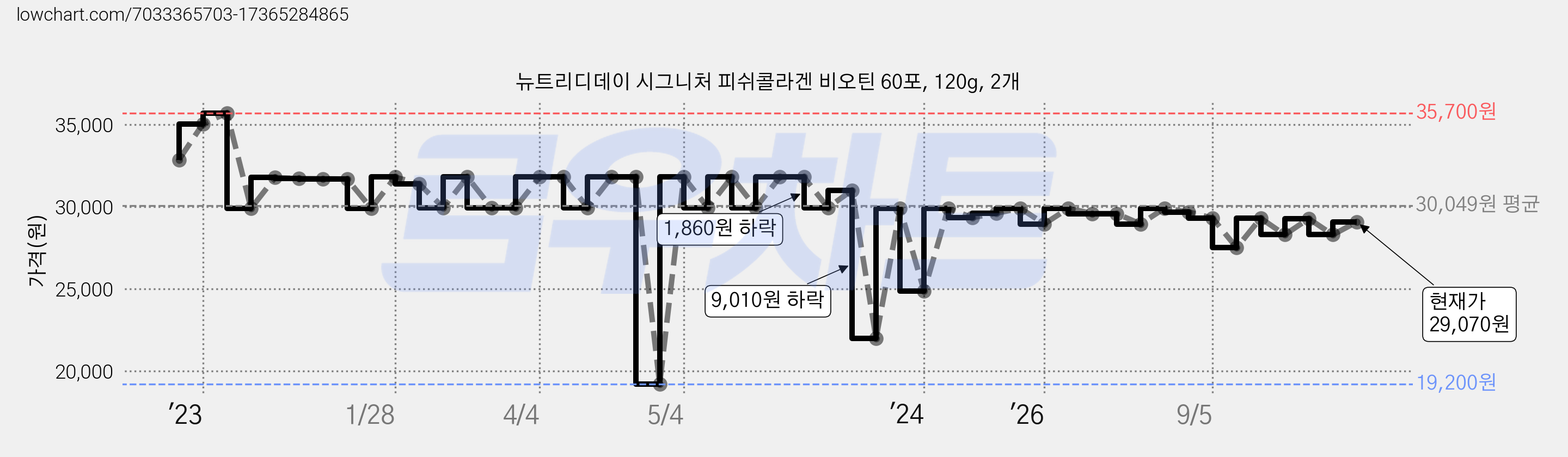 뉴트리디데이 시그니처 피쉬콜라겐 비오틴 60포, 120g, 2개 가격 변동 차트, 현재가 29,070원, 관측 최저가 19,200원