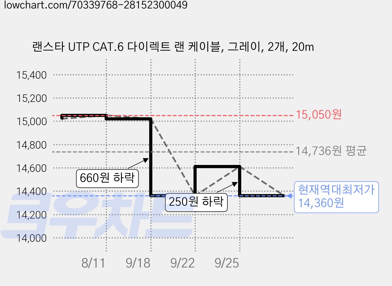 랜스타 UTP CAT.6 다이렉트 랜 케이블, 그레이, 2개, 20m 가격 변동 차트, 현재가 14,360원, 역대최저가