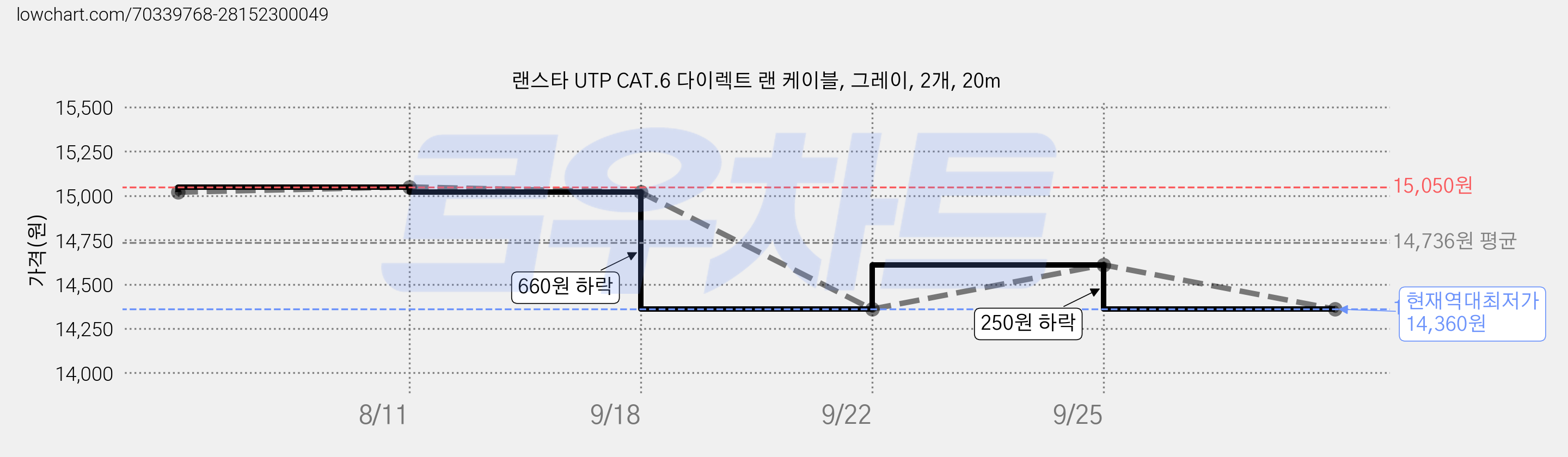 랜스타 UTP CAT.6 다이렉트 랜 케이블, 그레이, 2개, 20m 가격 변동 차트, 현재가 14,360원, 역대최저가