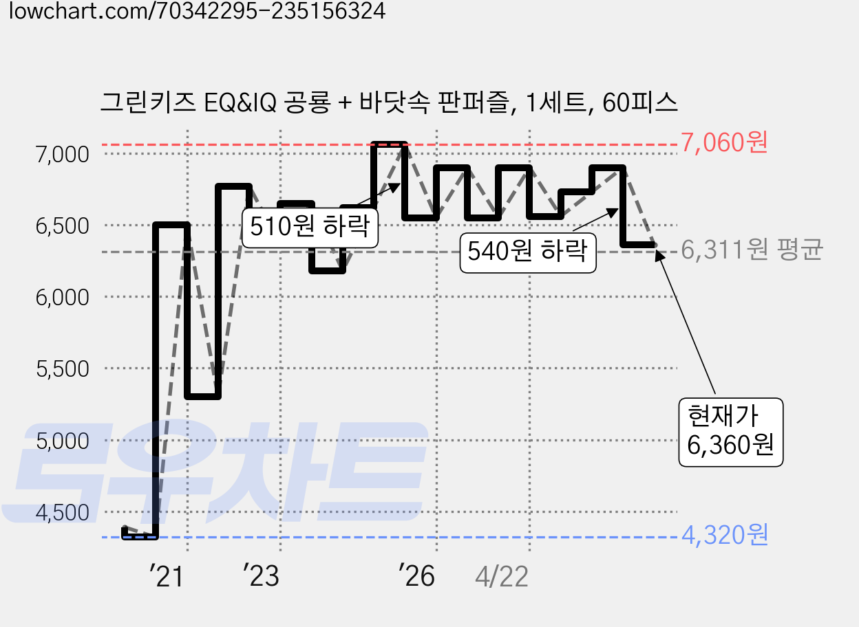 그린키즈 EQ&IQ 공룡 + 바닷속 판퍼즐, 1세트, 60피스 가격 변동 차트, 현재가 6,360원, 관측 최저가 4,320원